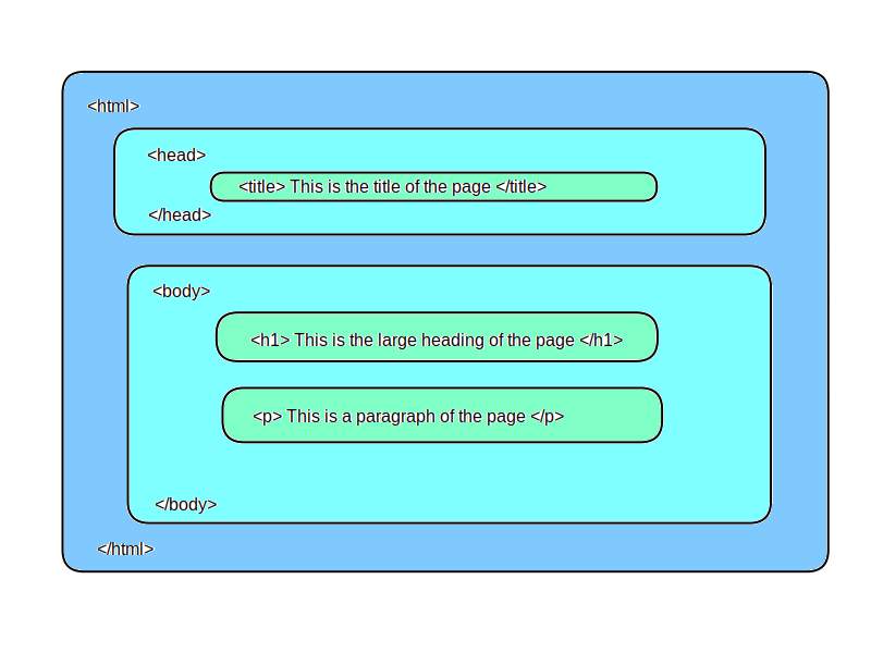 HTML Page Structure Simple Basic HTML Page